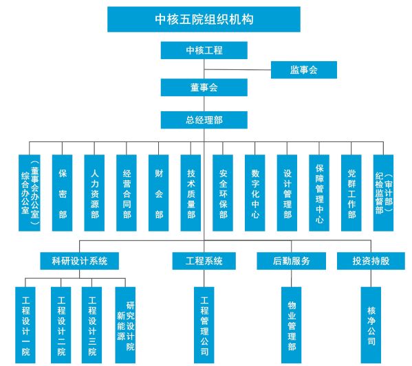 中核五院組織機(jī)構(gòu)